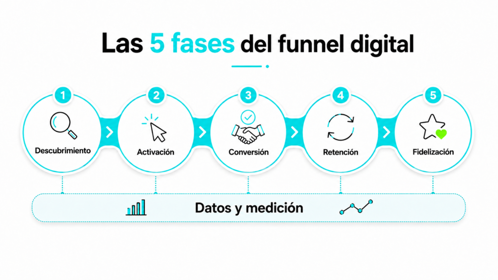 Las cinco fases del funnel digital para una pyme